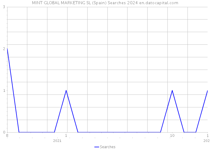 MINT GLOBAL MARKETING SL (Spain) Searches 2024 