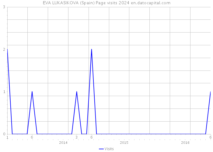 EVA LUKASIKOVA (Spain) Page visits 2024 