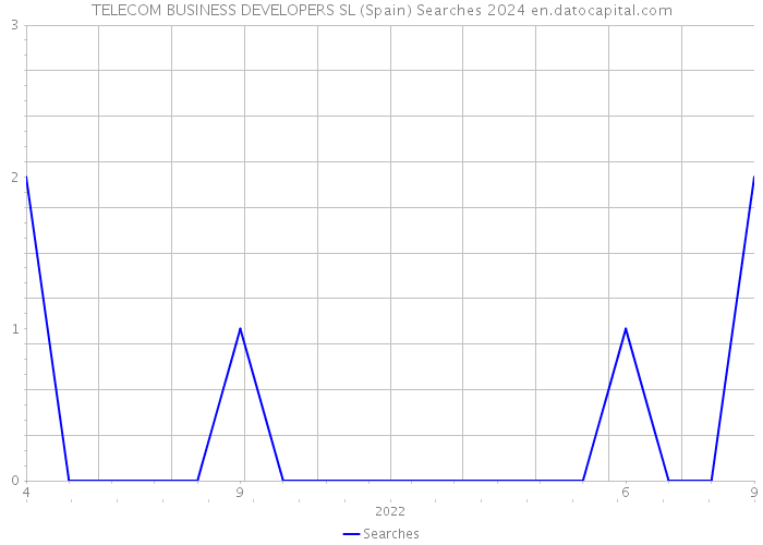 TELECOM BUSINESS DEVELOPERS SL (Spain) Searches 2024 