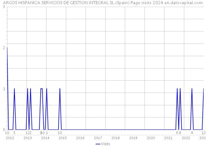 ARGOS HISPANICA SERVICIOS DE GESTION INTEGRAL SL (Spain) Page visits 2024 