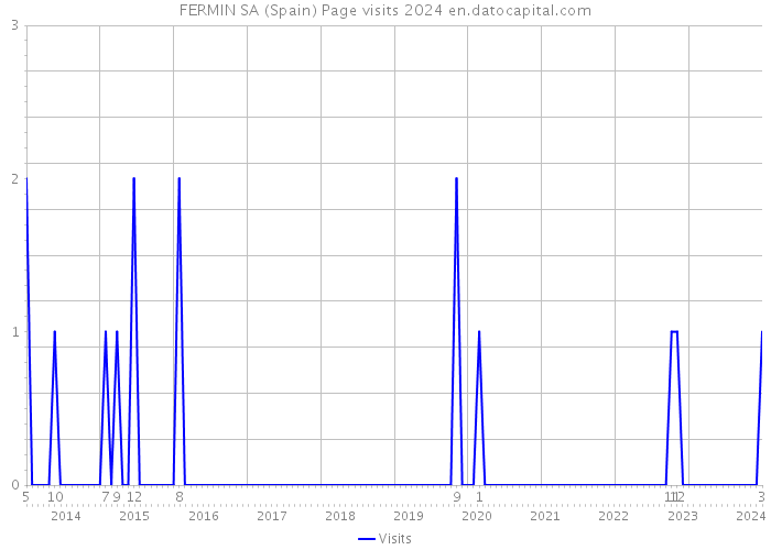 FERMIN SA (Spain) Page visits 2024 
