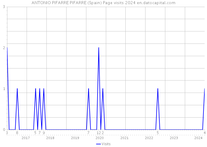 ANTONIO PIFARRE PIFARRE (Spain) Page visits 2024 