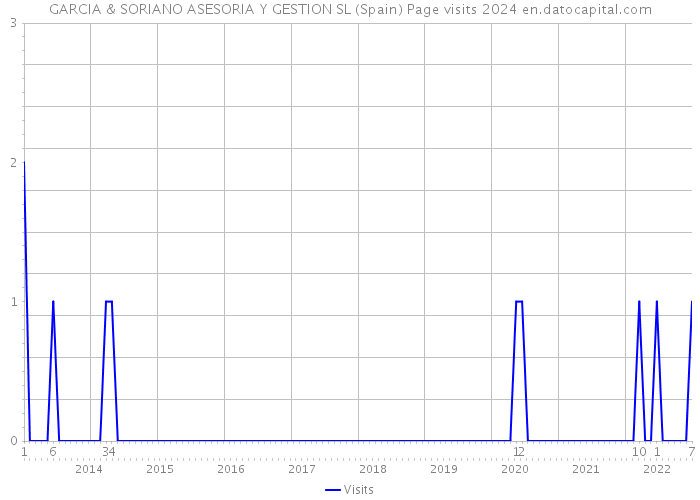GARCIA & SORIANO ASESORIA Y GESTION SL (Spain) Page visits 2024 