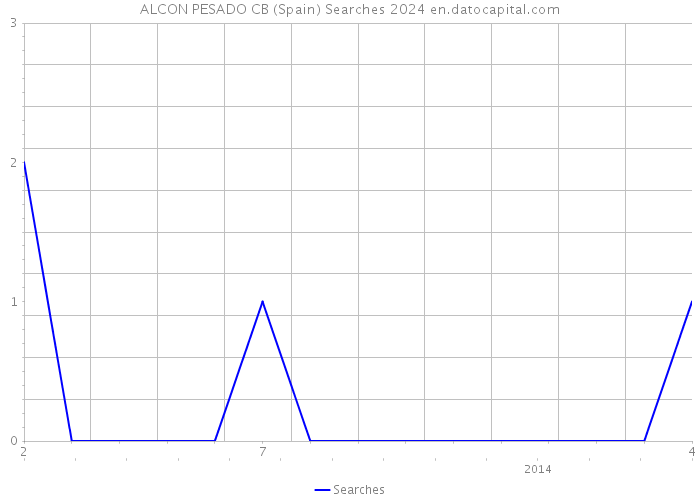 ALCON PESADO CB (Spain) Searches 2024 