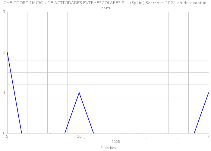 CAE COORDINACION DE ACTIVIDADES EXTRAESCOLARES S.L. (Spain) Searches 2024 