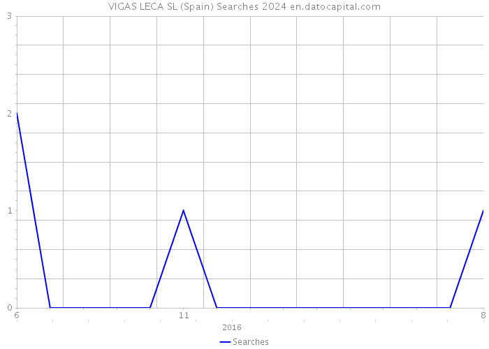 VIGAS LECA SL (Spain) Searches 2024 