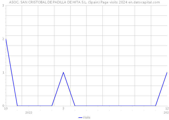ASOC. SAN CRISTOBAL DE PADILLA DE HITA S.L. (Spain) Page visits 2024 
