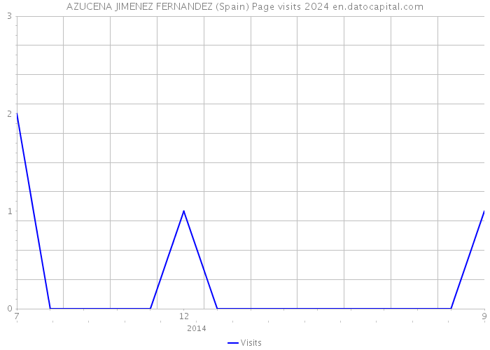 AZUCENA JIMENEZ FERNANDEZ (Spain) Page visits 2024 