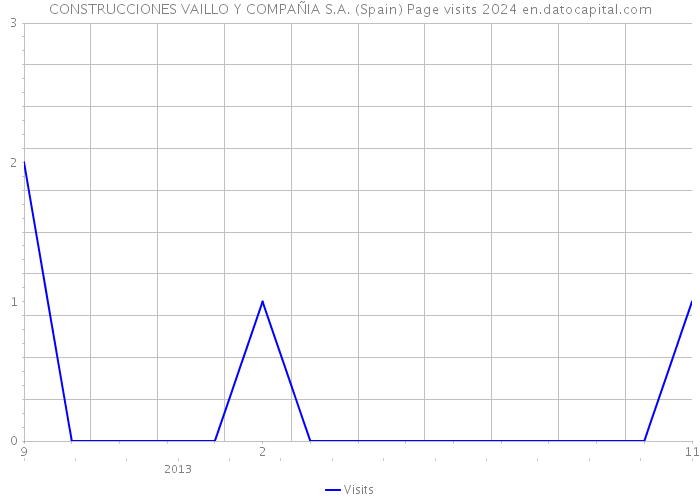 CONSTRUCCIONES VAILLO Y COMPAÑIA S.A. (Spain) Page visits 2024 