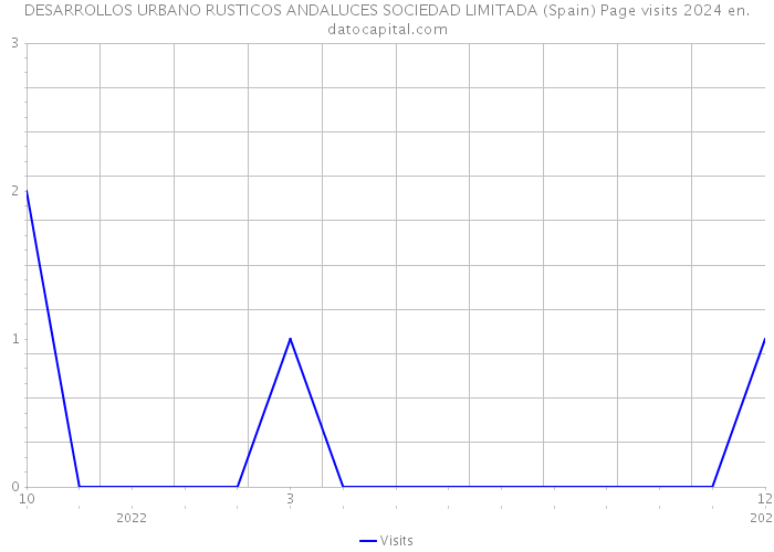 DESARROLLOS URBANO RUSTICOS ANDALUCES SOCIEDAD LIMITADA (Spain) Page visits 2024 