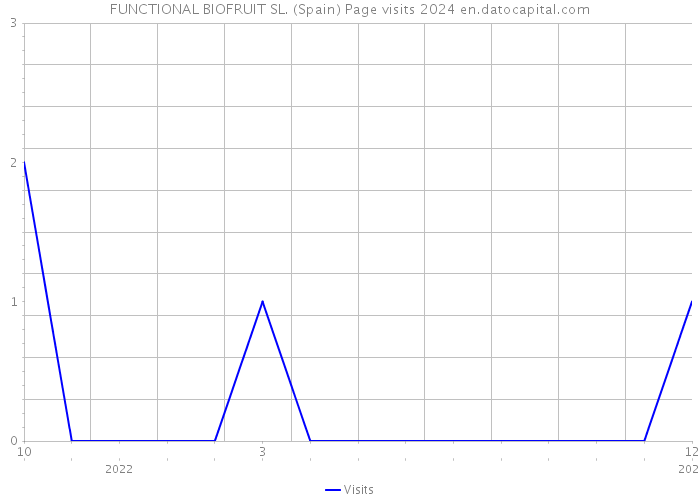 FUNCTIONAL BIOFRUIT SL. (Spain) Page visits 2024 