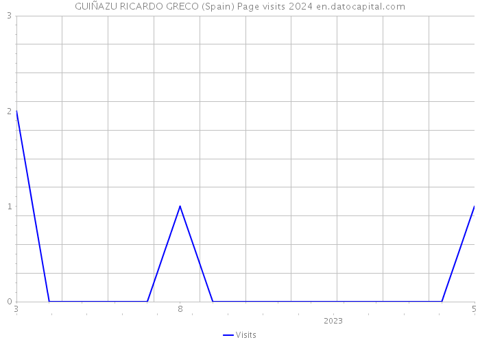 GUIÑAZU RICARDO GRECO (Spain) Page visits 2024 