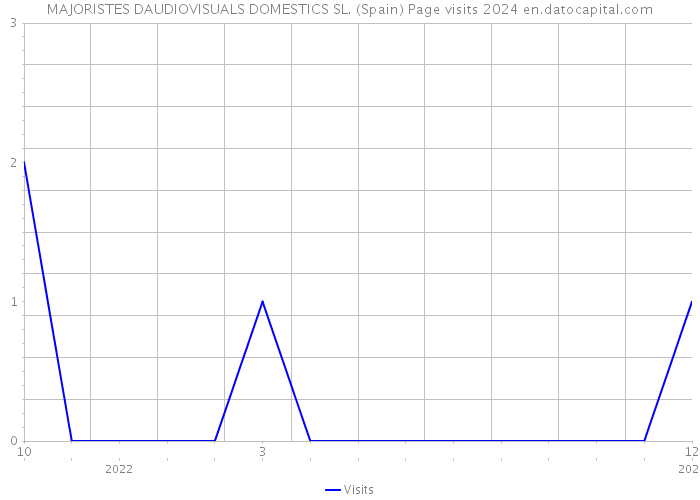 MAJORISTES DAUDIOVISUALS DOMESTICS SL. (Spain) Page visits 2024 