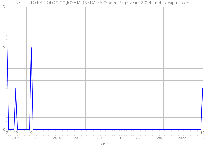 INSTITUTO RADIOLOGICO JOSE MIRANDA SA (Spain) Page visits 2024 