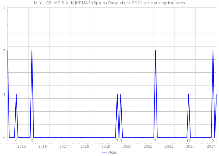 M Y J GRUAS S.A. MJGRUAS (Spain) Page visits 2024 