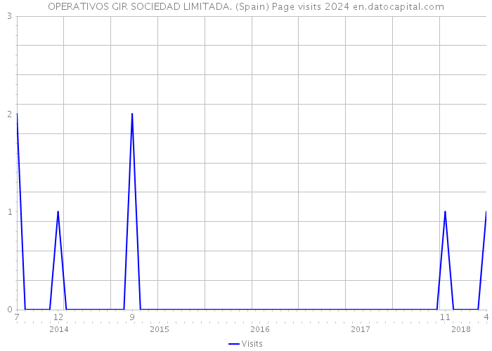 OPERATIVOS GIR SOCIEDAD LIMITADA. (Spain) Page visits 2024 