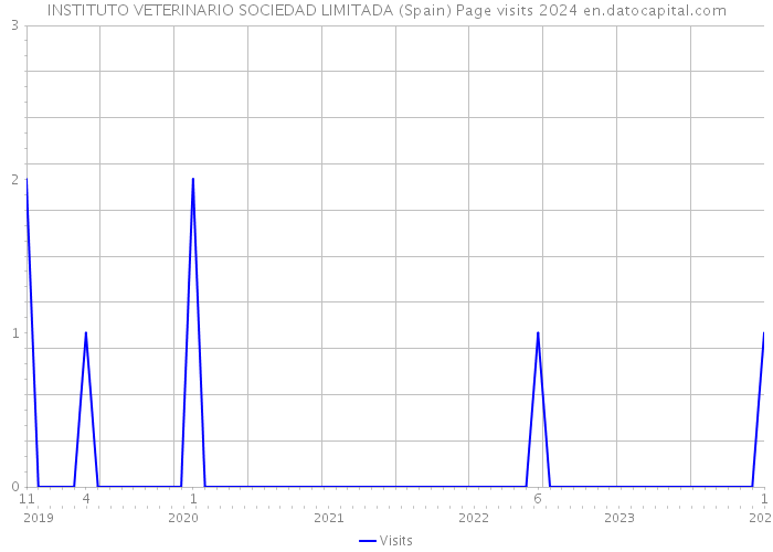 INSTITUTO VETERINARIO SOCIEDAD LIMITADA (Spain) Page visits 2024 