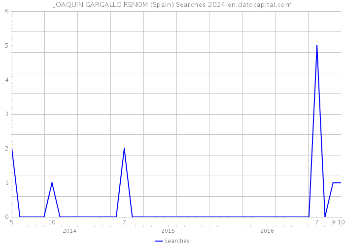 JOAQUIN GARGALLO RENOM (Spain) Searches 2024 