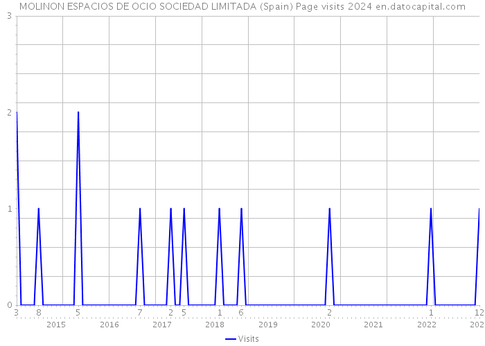 MOLINON ESPACIOS DE OCIO SOCIEDAD LIMITADA (Spain) Page visits 2024 