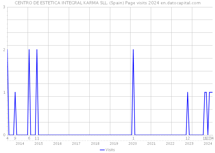 CENTRO DE ESTETICA INTEGRAL KARMA SLL. (Spain) Page visits 2024 