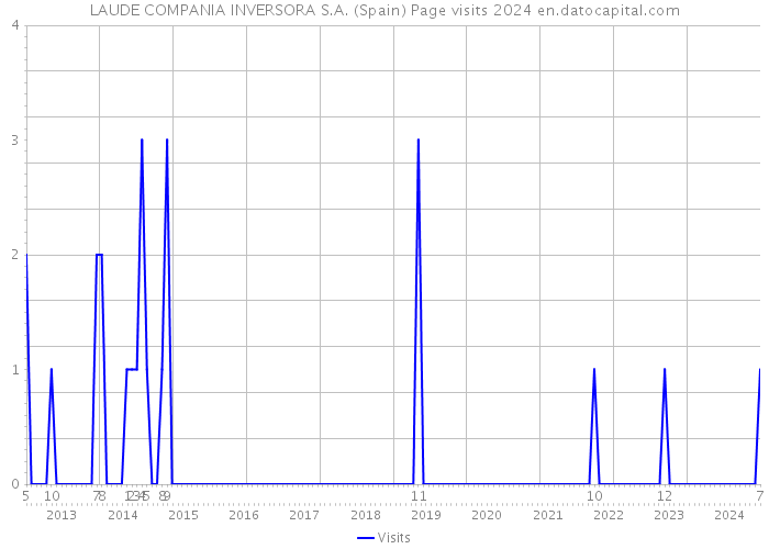 LAUDE COMPANIA INVERSORA S.A. (Spain) Page visits 2024 