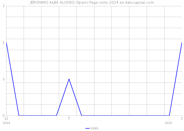 JERONIMO ALBA ALONSO (Spain) Page visits 2024 