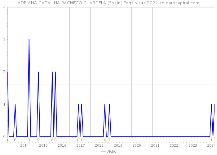 ADRIANA CATALINA PACHECO GUARDELA (Spain) Page visits 2024 