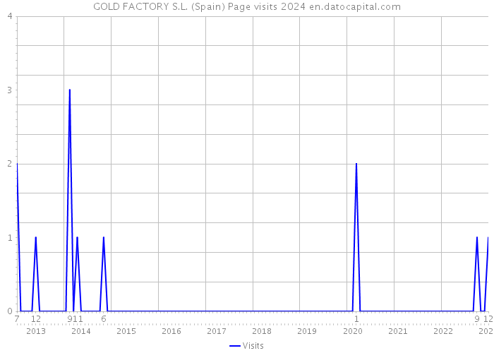 GOLD FACTORY S.L. (Spain) Page visits 2024 