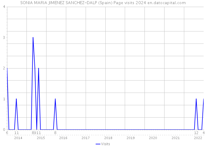 SONIA MARIA JIMENEZ SANCHEZ-DALP (Spain) Page visits 2024 