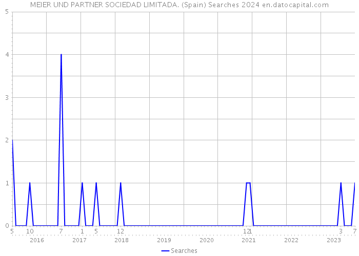 MEIER UND PARTNER SOCIEDAD LIMITADA. (Spain) Searches 2024 