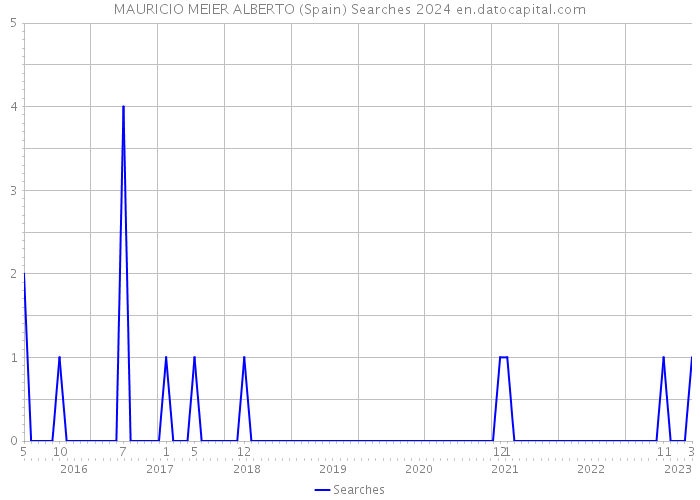 MAURICIO MEIER ALBERTO (Spain) Searches 2024 