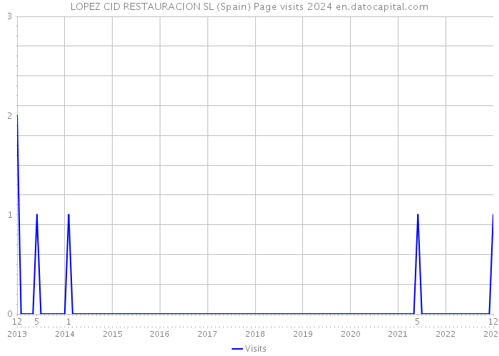 LOPEZ CID RESTAURACION SL (Spain) Page visits 2024 