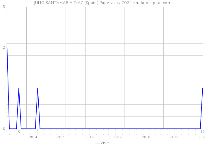 JULIO SANTAMARIA DIAZ (Spain) Page visits 2024 