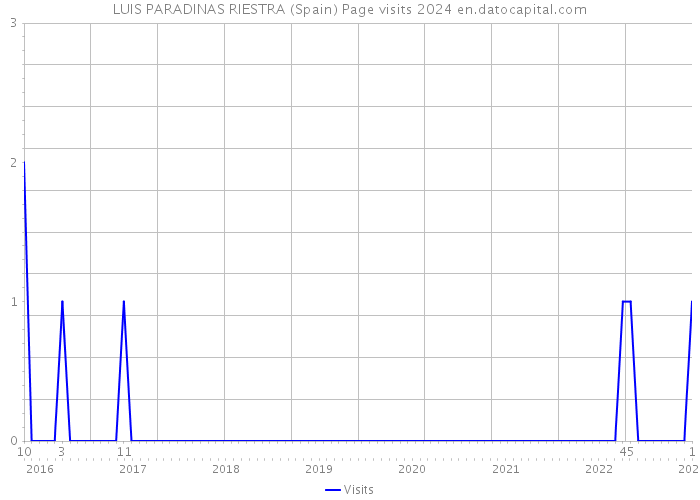 LUIS PARADINAS RIESTRA (Spain) Page visits 2024 