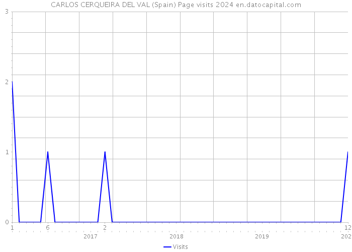 CARLOS CERQUEIRA DEL VAL (Spain) Page visits 2024 