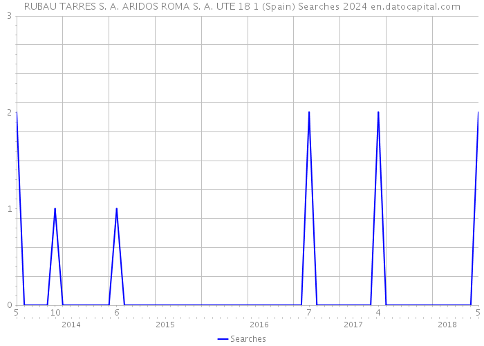 RUBAU TARRES S. A. ARIDOS ROMA S. A. UTE 18 1 (Spain) Searches 2024 