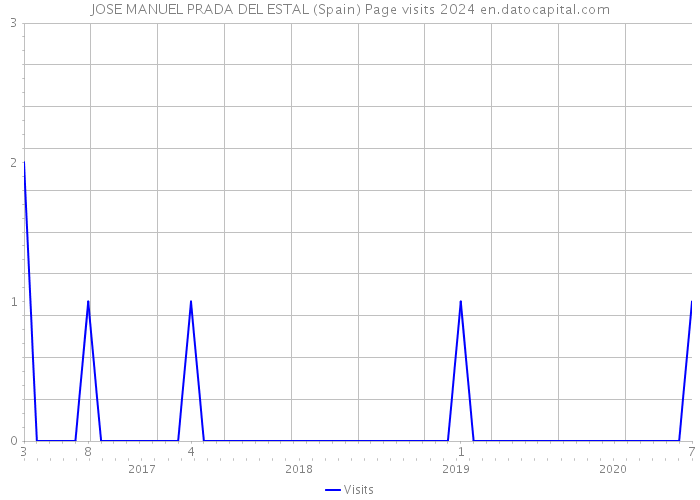 JOSE MANUEL PRADA DEL ESTAL (Spain) Page visits 2024 