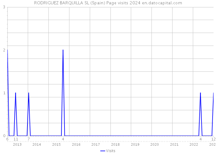 RODRIGUEZ BARQUILLA SL (Spain) Page visits 2024 