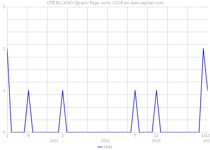 UTE ELCANO (Spain) Page visits 2024 