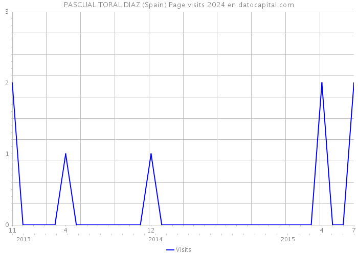PASCUAL TORAL DIAZ (Spain) Page visits 2024 