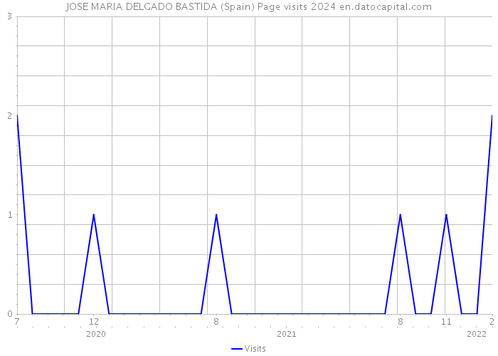 JOSE MARIA DELGADO BASTIDA (Spain) Page visits 2024 