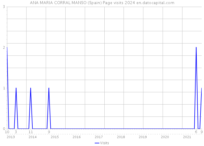 ANA MARIA CORRAL MANSO (Spain) Page visits 2024 