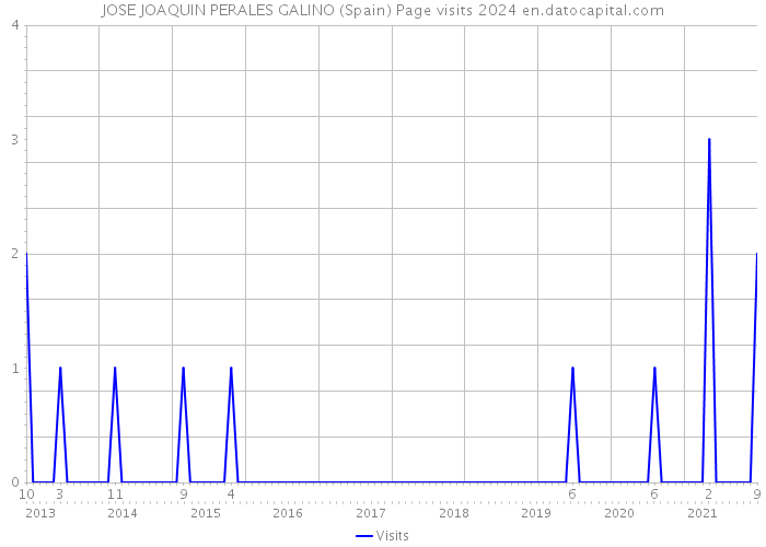 JOSE JOAQUIN PERALES GALINO (Spain) Page visits 2024 