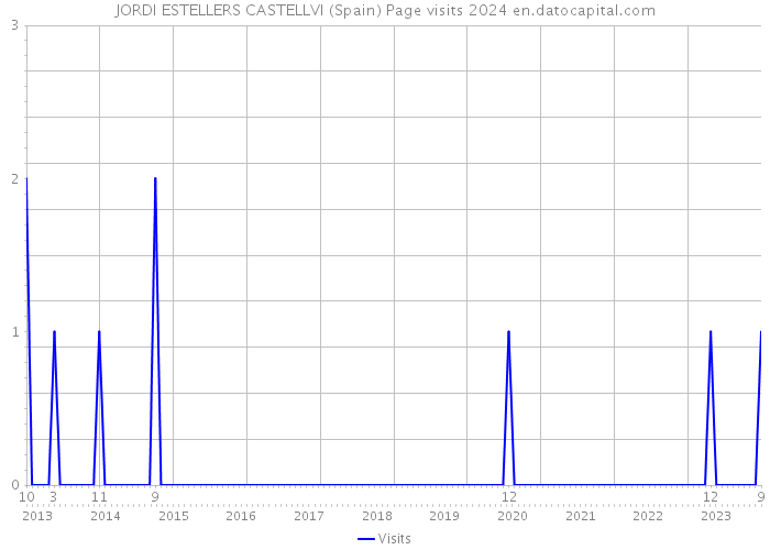 JORDI ESTELLERS CASTELLVI (Spain) Page visits 2024 
