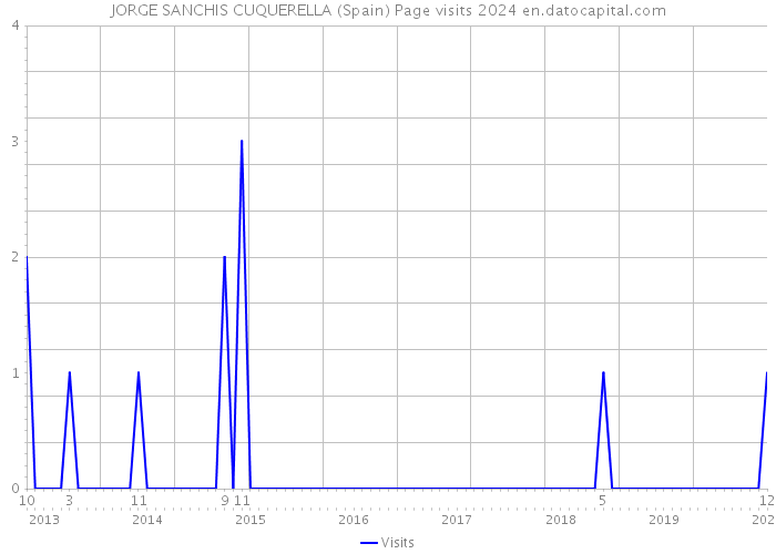 JORGE SANCHIS CUQUERELLA (Spain) Page visits 2024 