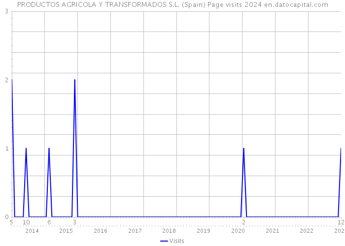 PRODUCTOS AGRICOLA Y TRANSFORMADOS S.L. (Spain) Page visits 2024 