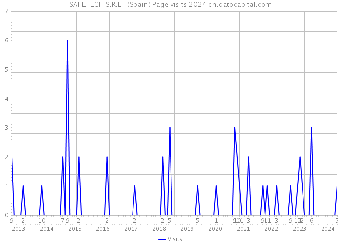 SAFETECH S.R.L.. (Spain) Page visits 2024 