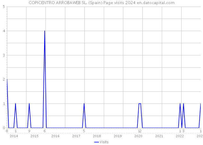 COPICENTRO ARROBAWEB SL. (Spain) Page visits 2024 