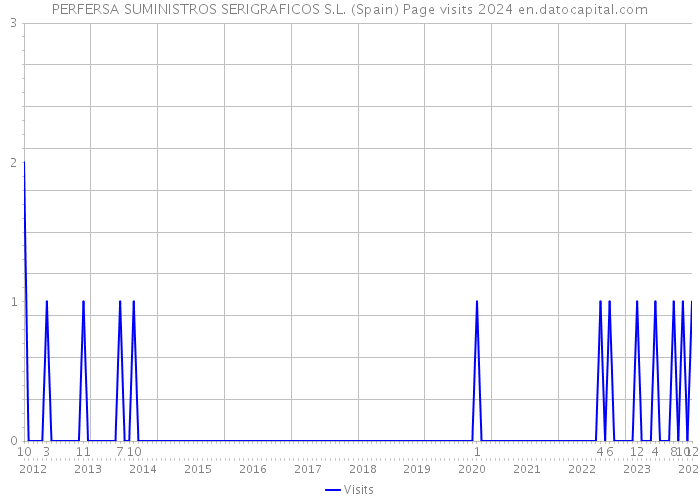 PERFERSA SUMINISTROS SERIGRAFICOS S.L. (Spain) Page visits 2024 