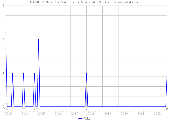 DAVID MONGE OYOLA (Spain) Page visits 2024 